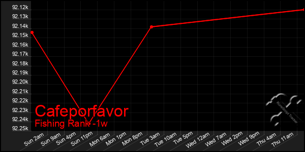Last 7 Days Graph of Cafeporfavor