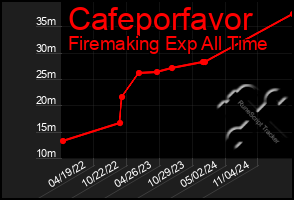 Total Graph of Cafeporfavor