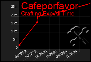Total Graph of Cafeporfavor