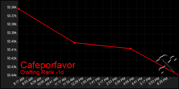 Last 24 Hours Graph of Cafeporfavor