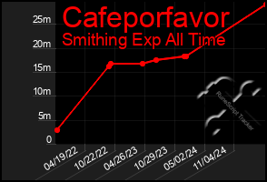 Total Graph of Cafeporfavor