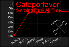 Total Graph of Cafeporfavor