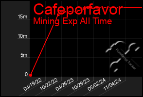 Total Graph of Cafeporfavor