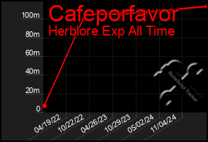Total Graph of Cafeporfavor