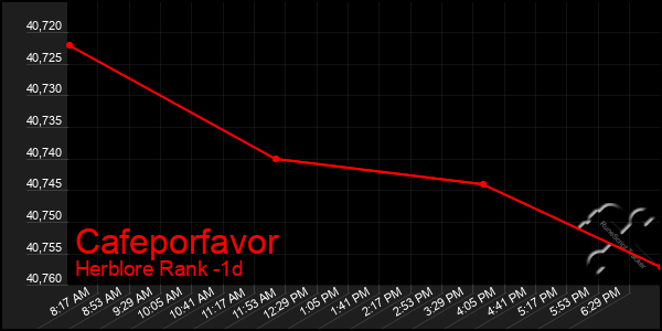 Last 24 Hours Graph of Cafeporfavor