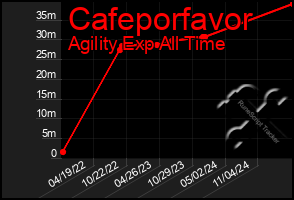 Total Graph of Cafeporfavor