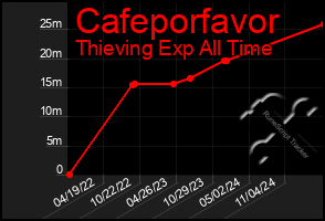 Total Graph of Cafeporfavor