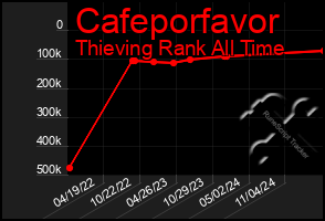 Total Graph of Cafeporfavor