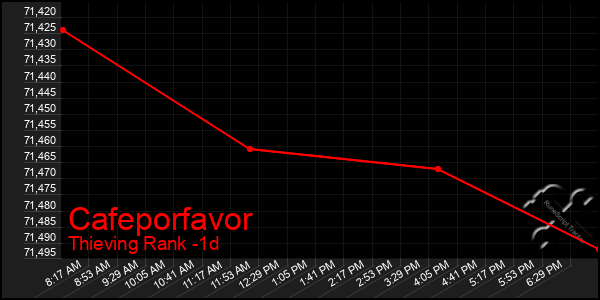 Last 24 Hours Graph of Cafeporfavor
