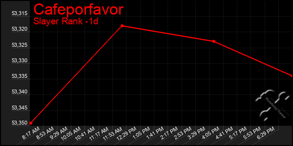 Last 24 Hours Graph of Cafeporfavor