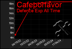 Total Graph of Cafeporfavor