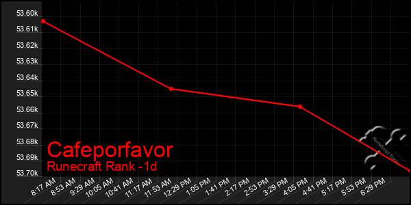 Last 24 Hours Graph of Cafeporfavor