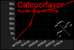 Total Graph of Cafeporfavor