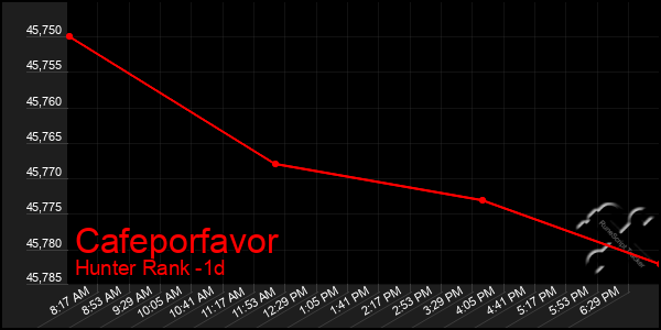 Last 24 Hours Graph of Cafeporfavor