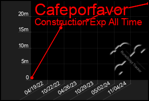 Total Graph of Cafeporfavor