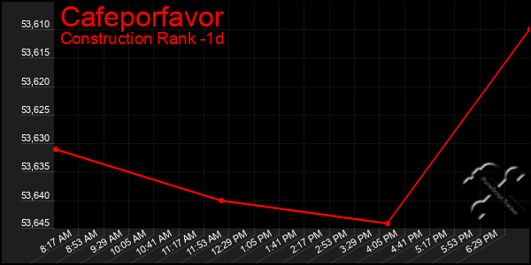 Last 24 Hours Graph of Cafeporfavor