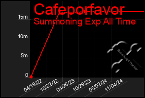 Total Graph of Cafeporfavor