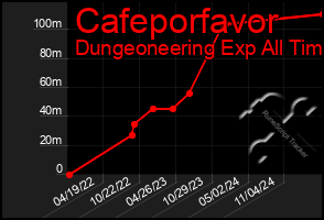 Total Graph of Cafeporfavor