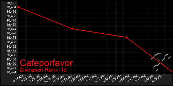 Last 24 Hours Graph of Cafeporfavor