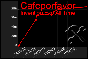 Total Graph of Cafeporfavor