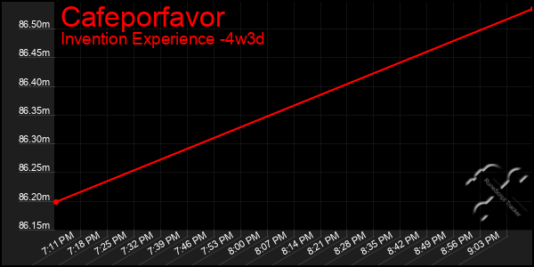 Last 31 Days Graph of Cafeporfavor