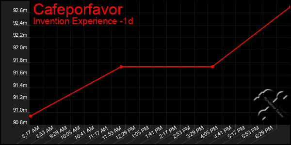Last 24 Hours Graph of Cafeporfavor