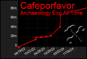 Total Graph of Cafeporfavor
