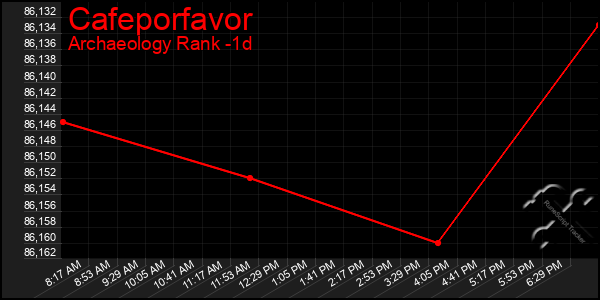 Last 24 Hours Graph of Cafeporfavor