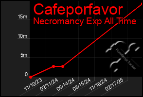 Total Graph of Cafeporfavor