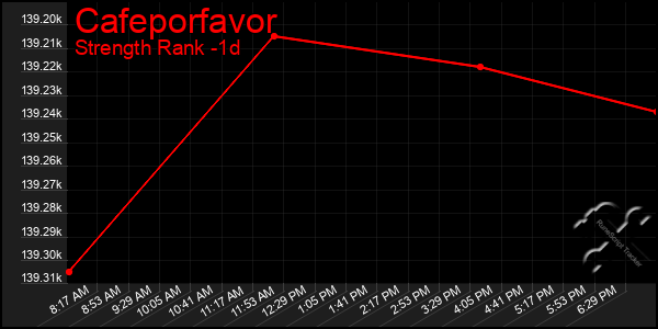 Last 24 Hours Graph of Cafeporfavor
