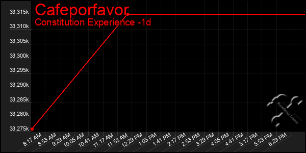 Last 24 Hours Graph of Cafeporfavor