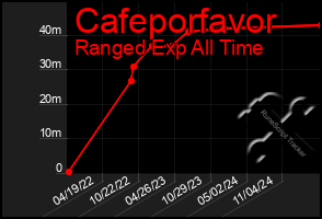 Total Graph of Cafeporfavor