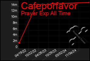 Total Graph of Cafeporfavor