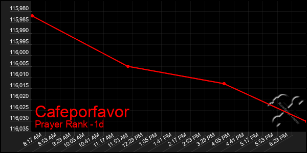Last 24 Hours Graph of Cafeporfavor