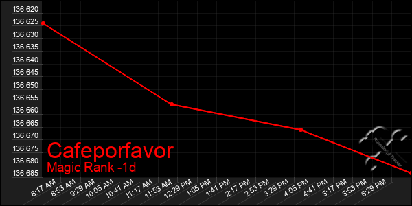 Last 24 Hours Graph of Cafeporfavor