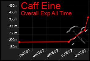 Total Graph of Caff Eine