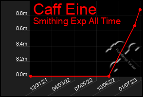 Total Graph of Caff Eine