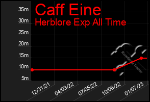 Total Graph of Caff Eine