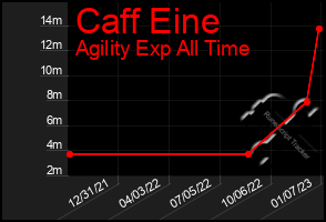 Total Graph of Caff Eine