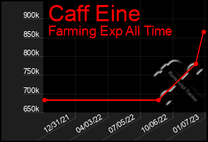 Total Graph of Caff Eine