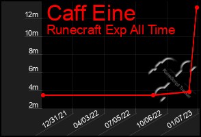 Total Graph of Caff Eine