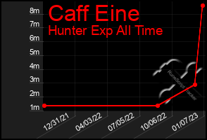 Total Graph of Caff Eine