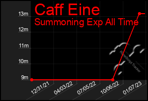 Total Graph of Caff Eine