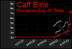 Total Graph of Caff Eine