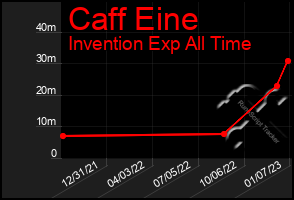 Total Graph of Caff Eine