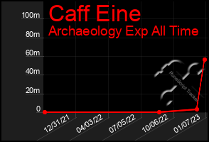 Total Graph of Caff Eine