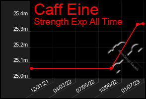 Total Graph of Caff Eine