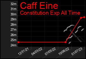 Total Graph of Caff Eine