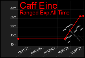 Total Graph of Caff Eine