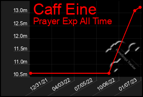 Total Graph of Caff Eine